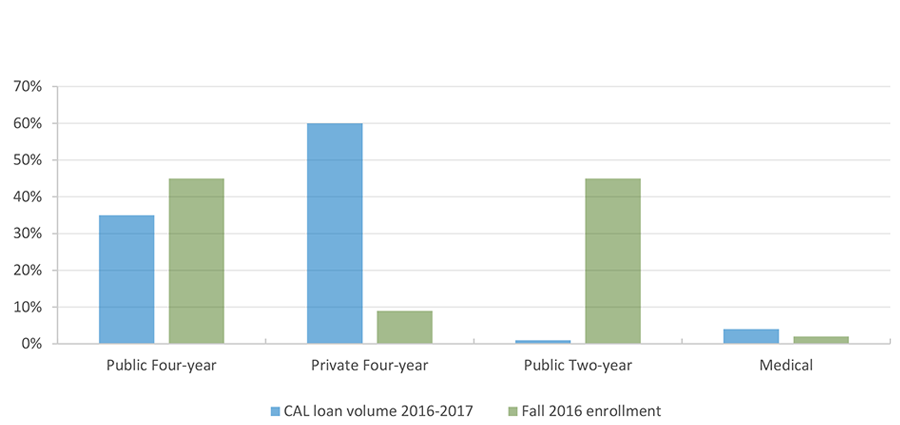 HHL-CAL Volume and Student Enrollment by Sector