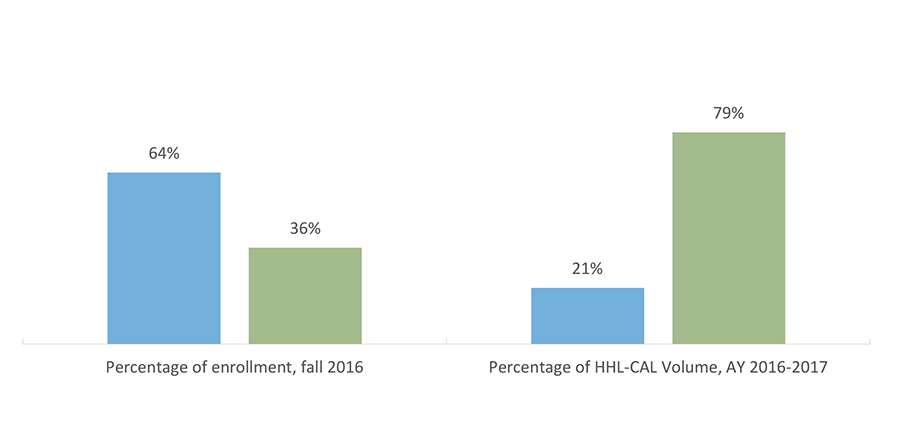 HHL-CAL Volume and Enrollment*