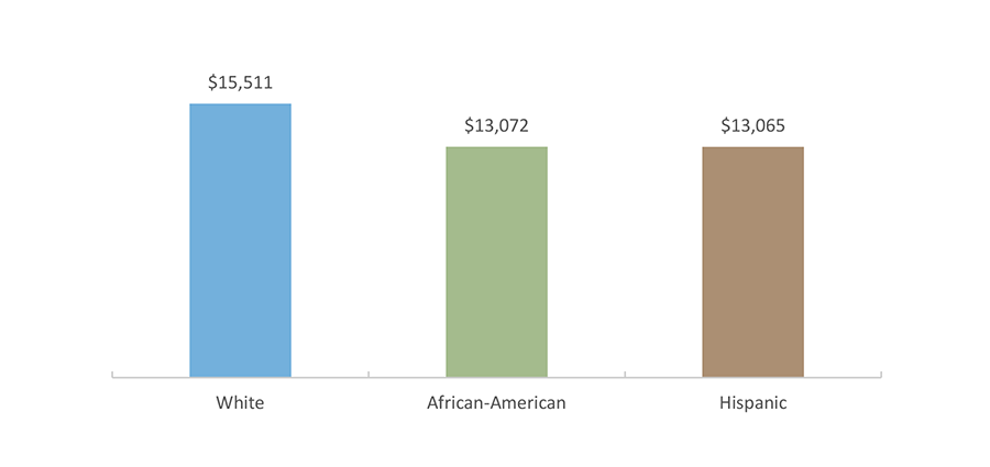 Average HHL-CAL Award by Ethnicity (AY 2016-2017)