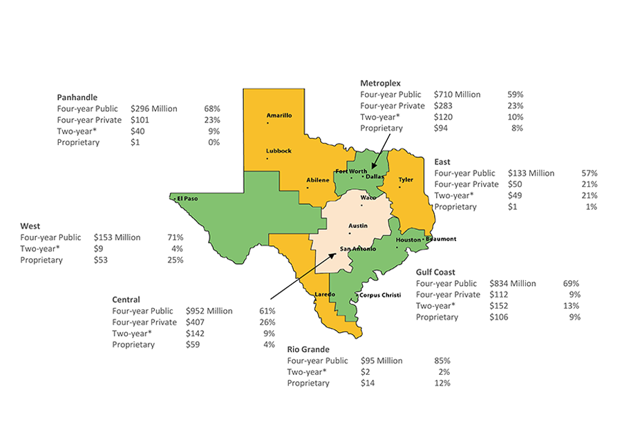 Federal Loan Volume by Region and School Type In Millions of Nominal Dollars (AY 2017–2018)