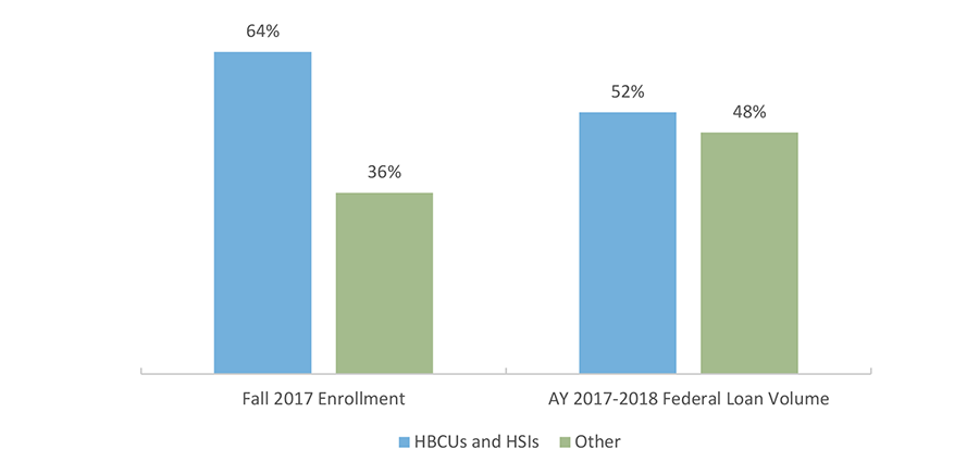 Ratio of HBCU/HSI Federal Loan Volume to HBCU/HSI Enrollment*