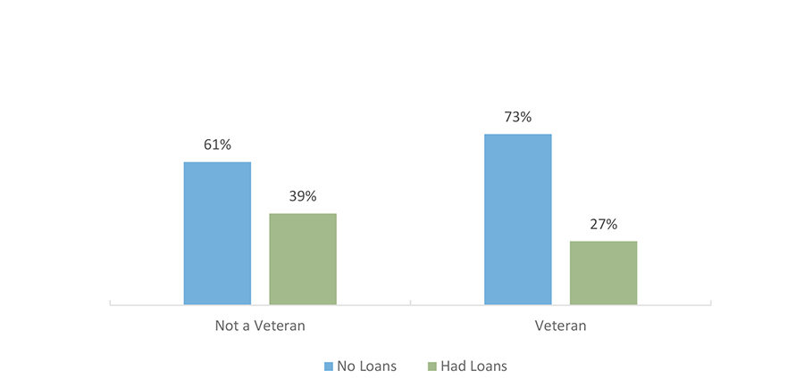 Percent With and Without Student Loans by Veteran Status, In AY 2015-2016