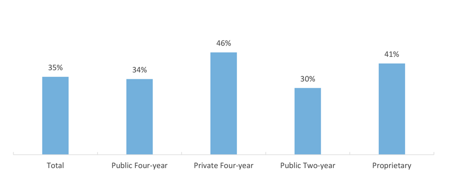 Employed Students: Job Related to Major or Field of Study, by Sector (AY 2015-2016)