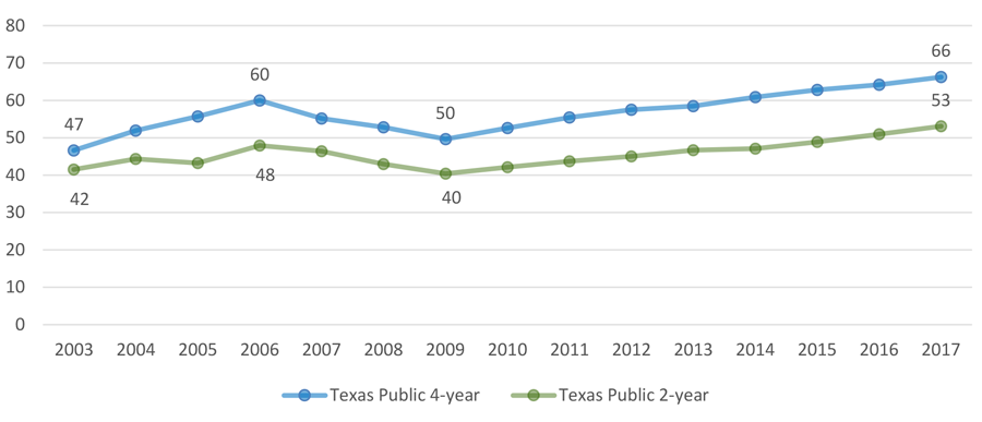Hours of Minimum Wage Work per Week Needed to Pay for an Average Undergraduate Education in Texas, by Sector (2003 to 2017)