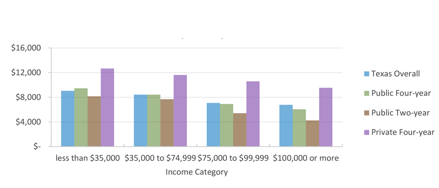 Average Unmet Need for Students in Texas by Income Category and Sector (Fall 2016)