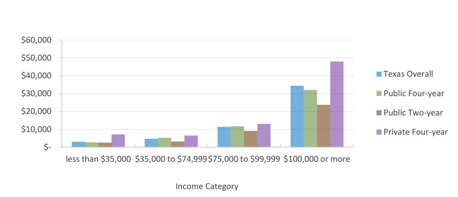Average EFC for Students in Texas by Income Category and Sector (Fall 2016)