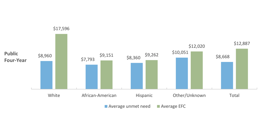 Average Unmet Need and Average EFC* by Race/Ethnicity for Texas Public Institutions (Fall 2016), Public Four-Year