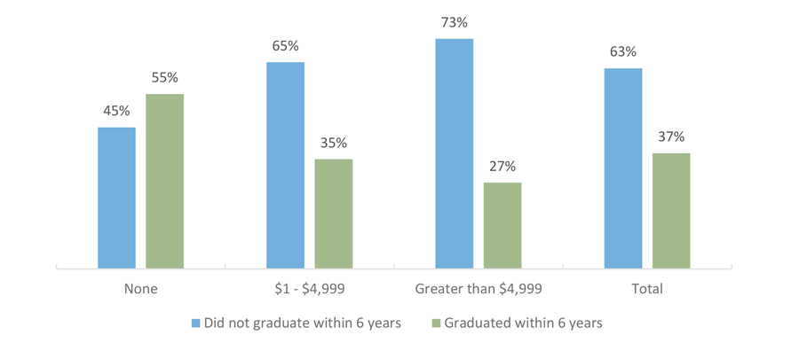 Baccalaureate Graduation Status by Unmet Need Amount, 2010-2011 Public Texas High School Graduates Enrolled in Fall 2011 in Texas Higher Education