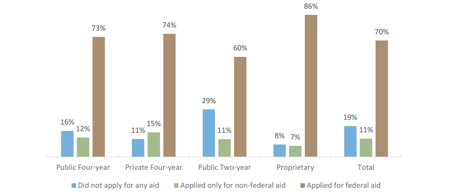 Applied for Any Aid, by Sector (in AY 2015-2016)