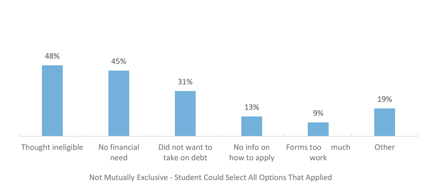 Reasons For Not Applying for Financial Aid, (in AY 2015-2016)