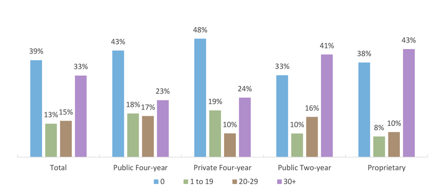 Hours Worked* per Week by Sector (AY 2015-2016)