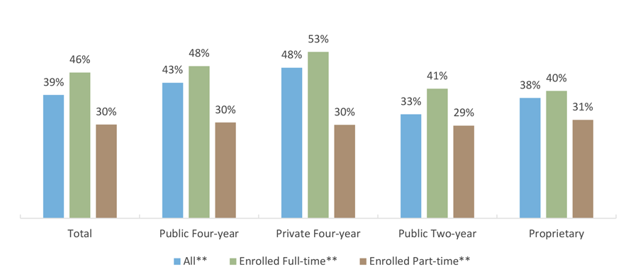 Percentage Working Zero Hours per Week by Sector and Enrollment Intensity (AY 2015-2016)