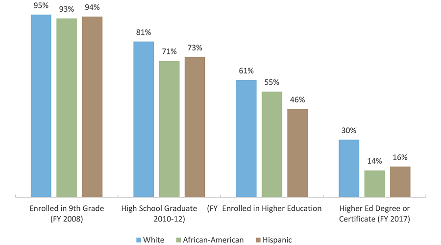 Texas Student Pipeline by Race/Ethnicity Transition Rates from 8th Grade to College Completion