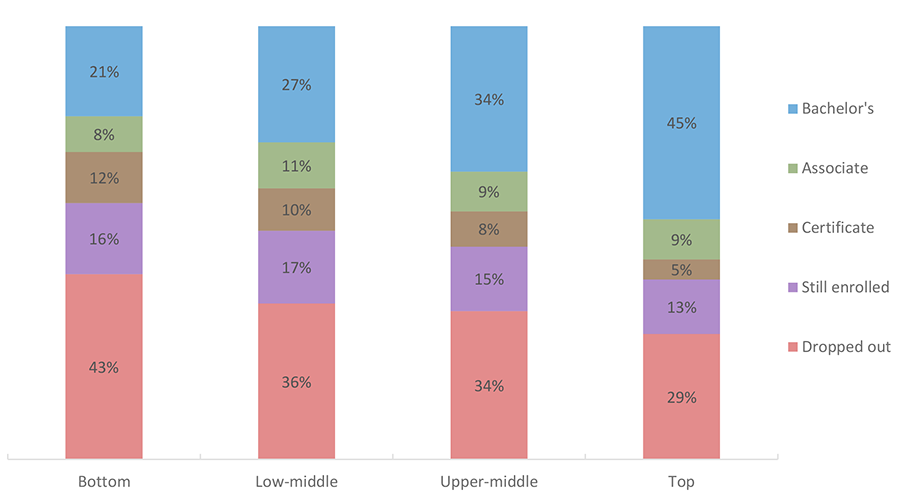 Six-year Attainment Status of 2003-04 First-year Students by Income Quartile