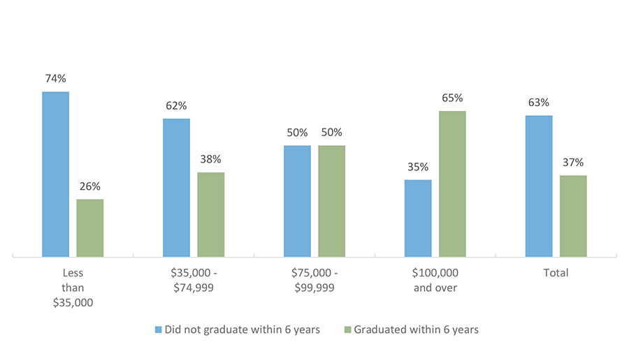 Baccalaureate Graduation Status by 2012 Income, 2010-11 Texas Public High School Graduates Enrolled in Fall 2011 in Texas Higher Education