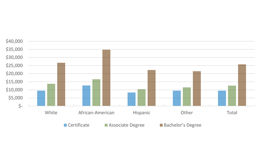 Median Loan Amount For Texas Graduates with Student Loans, by Degree Level and Race/Ethnicity (FY 2017 Graduates)