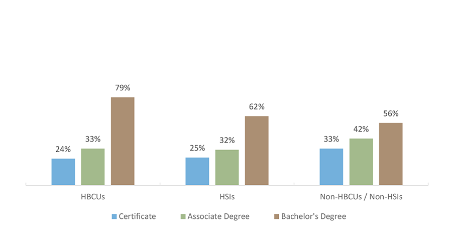 Percentage of Texas Graduates with Student Loans, by Degree Level and School Group (FY 2017 Graduates)