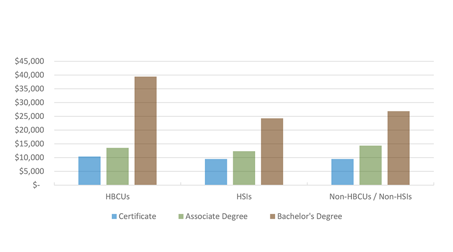 Median Loan Amount for Texas Graduates with Student Loans, by Degree Level and School Group (FY 2017 Graduates)