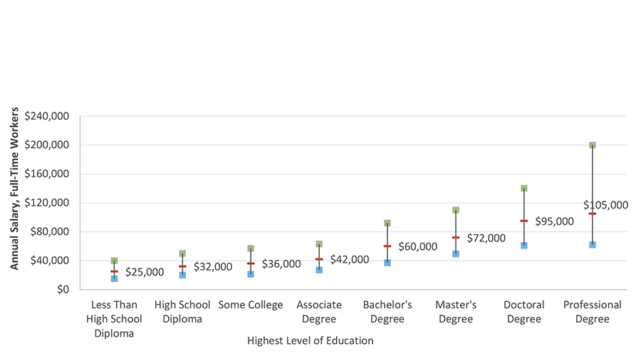 Annual Earnings, Full-Time U.S. Workers: 25th, 50th, and 75th Percentiles (2017)