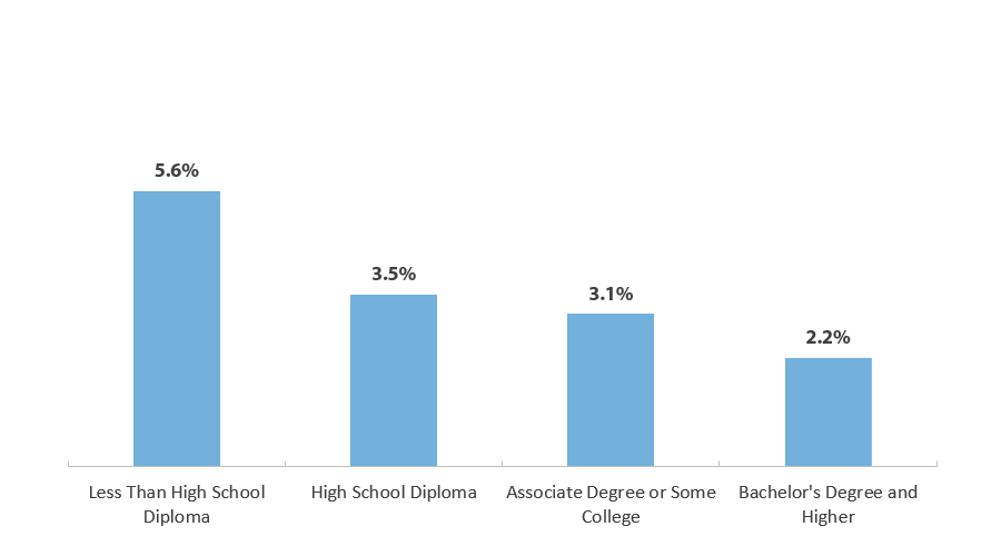 Unemployment Rate by Educational Attainment (November 2018, Seasonally Adjusted)