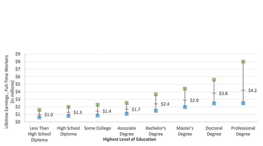 Lifetime Earnings, Full-Time U.S. Workers: 25th, 50th, and 75th Percentiles (in Millions of 2017 Dollars)