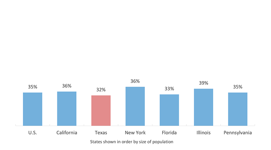 Population Age 25 and Older with a Bachelor's Degree or Higher (2018)