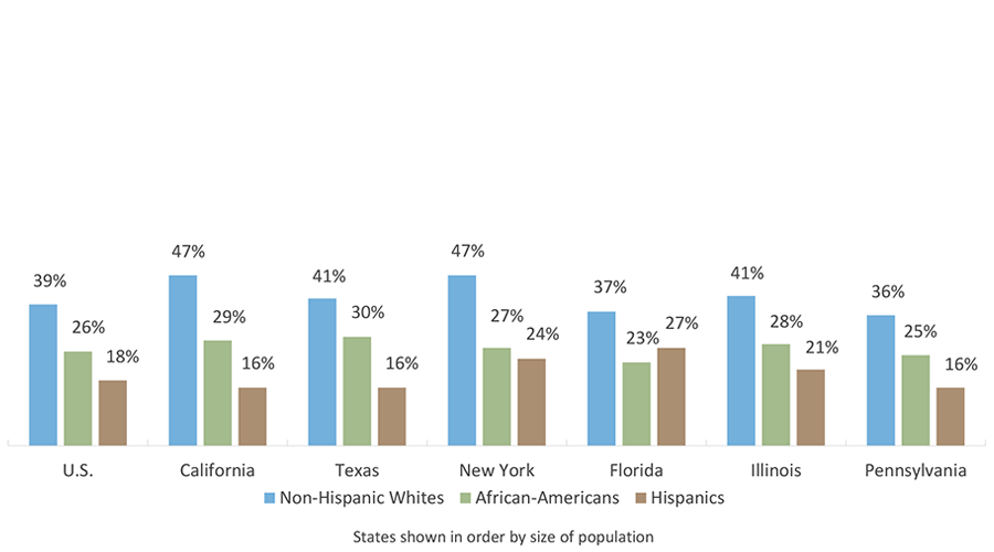 Population Age 25 and Older with a Bachelor's Degree or Higher by Race/Ethnicity (2018)