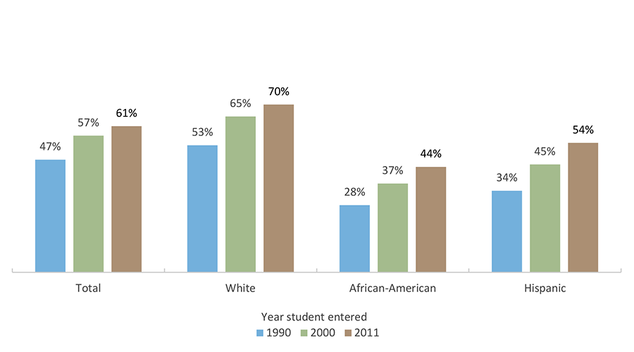 First-time Freshmen Who Entered a Texas Public University and Received a Bachelor's Degree within Six Years, by Ethnicity