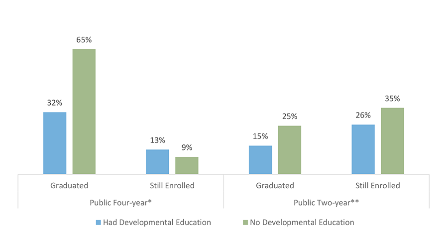 Percentage of First-Time, Full-Time Texas Undergraduates Who Graduated or Are Still Enrolled, by Sector and Developmental Education Status