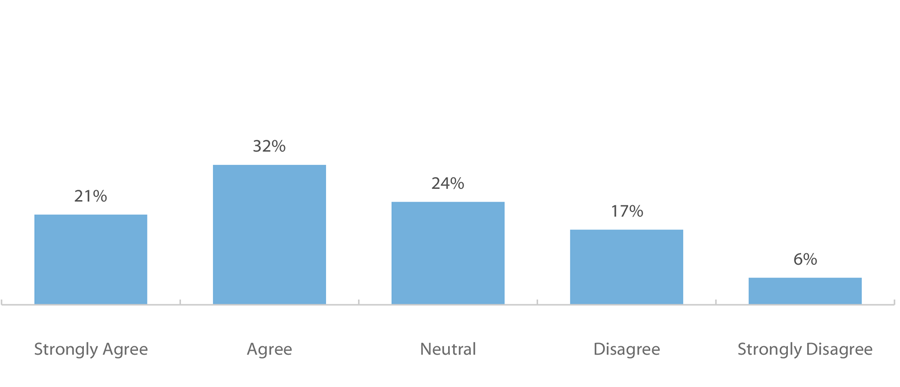 Fall 2018 Student Financial Wellness Survey Q51: I worry about being able to pay my current monthly expenses. (n=16,004)