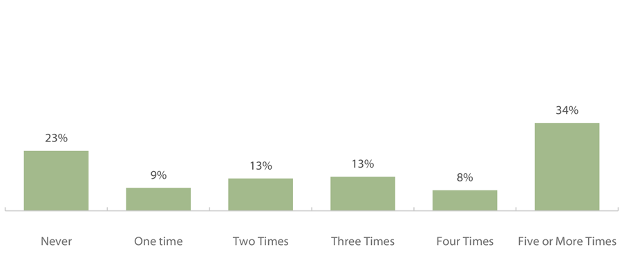 Fall 2018 Student Financial Wellness Survey Q46: In the past 12 months, how many times did you run out of money? (n=16,035)