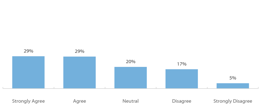 Fall 2018 Student Financial Wellness Survey Q69: I have more student loan debt than I expected to have at this point. (of respondents with student loans, n=6,323)