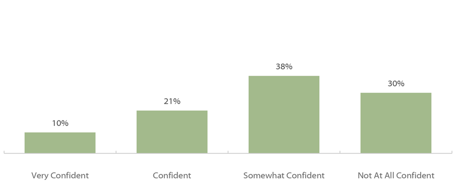 Fall 2018 Student Financial Wellness Survey Q70: How confident are you that you will be able to pay off the debt acquired while you were a student? (of respondents with student loans, n=6,329)