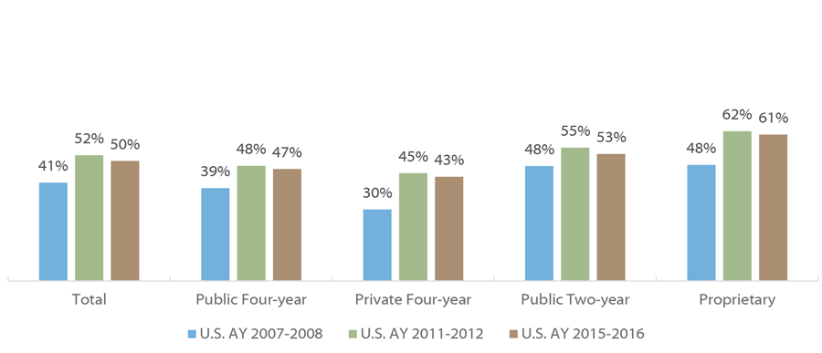 Percentage of Undergraduates Nationally Who Carry a Credit Card Balance by Institution Sector (AY 2007-2008, AY 2011-2012, AY 2015-2016)