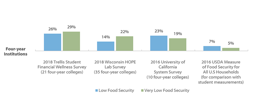 Recent Studies of Food Security Amongst College Students Using the U.S. Department of Agriculture Scale, Four-year Institutions
