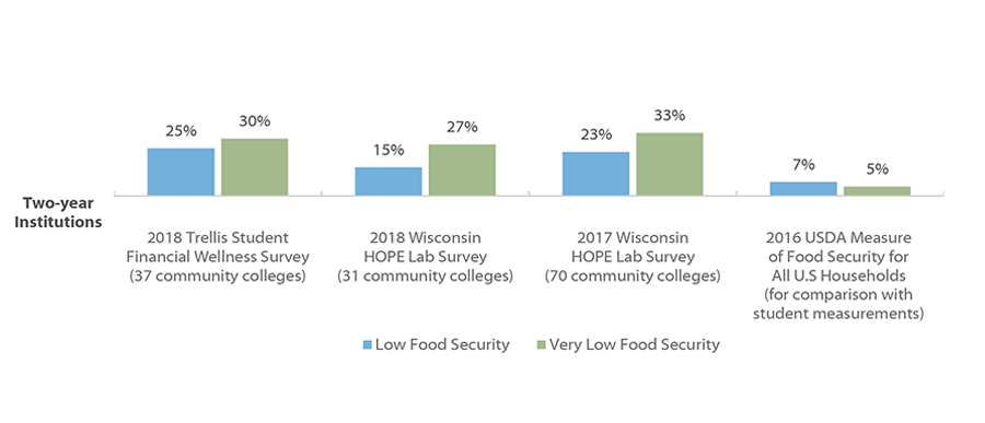 Recent Studies of Food Security Amongst College Students Using the U.S. Department of Agriculture Scale, Two-year Institutions