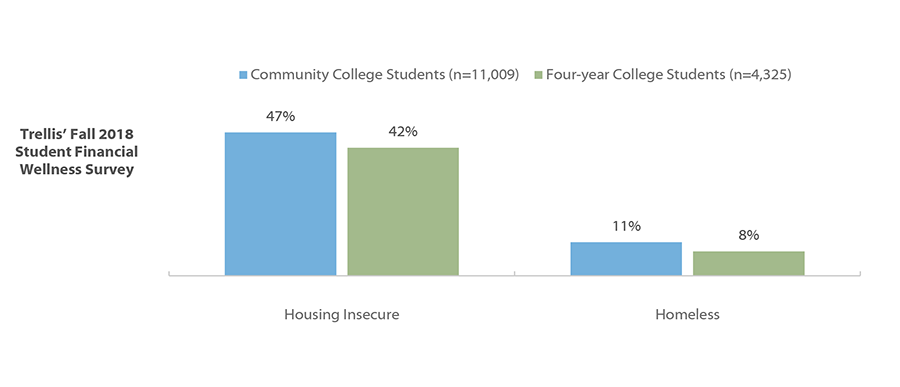 Housing Security and/or Homelessness within Prior Twelve Months at Community and Four-year Colleges
