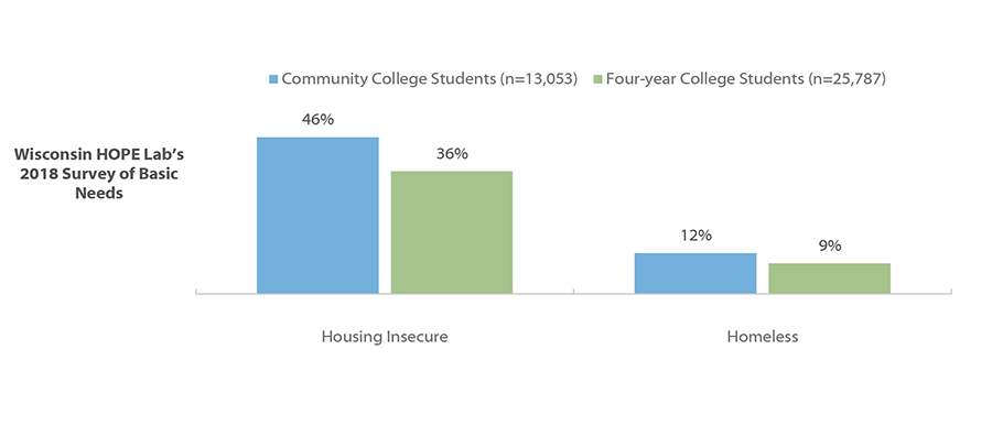 Housing Security and/or Homelessness within Prior Twelve Months at Community and Four-year Colleges, Wisconsin HOPE Lab’s 2018 Survey of Basic Needs
