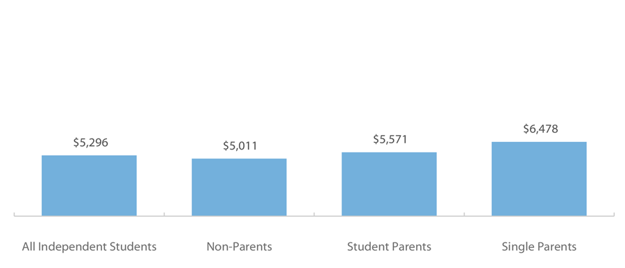 Average Unmet Need* For AY 2011-12 Among Independent College Students Nationally by Dependency, Parental, and Marital Status