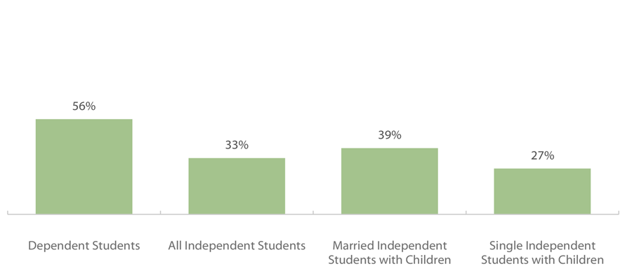 Percent Completing a Degree or Certificate Within Six Years (2011-12)