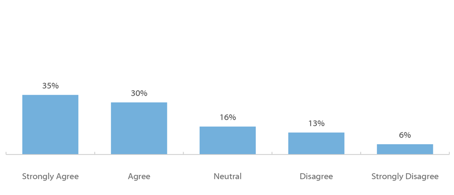 Fall 2018 Student Financial Wellness Survey Q52: I worry about having enough money to pay for school. (n=15,994)