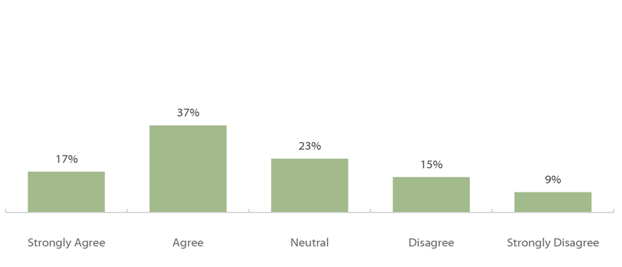 Fall 2018 Student Financial Wellness Survey Q53: I know how I will pay for college next semester. (n=15,967)