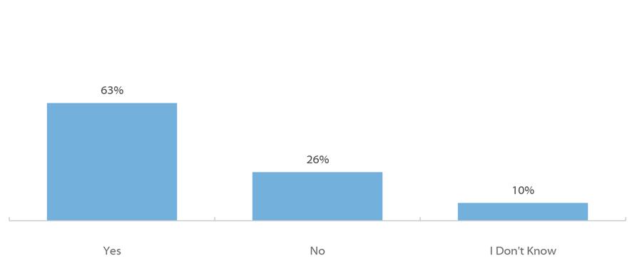 Fall 2018 Student Financial Wellness Survey Q45: Would you have trouble getting $500 in cash or credit in order to meet an unexpected need within the next month? (n=16,059)