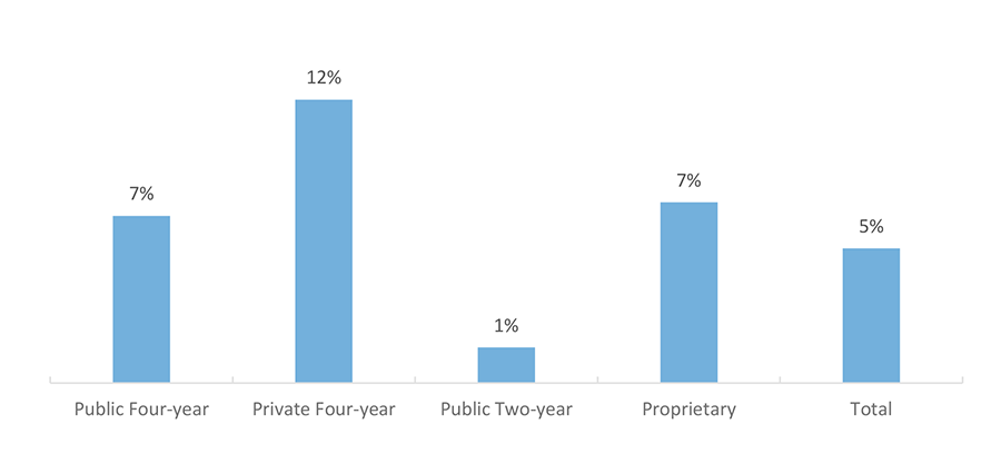 Percentage of Students Who Borrowed Private Loans in AY 2015-2016, by Sector