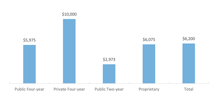 Median Private Loan Amount for Students Who Borrowed in AY 2015-2016, by Sector