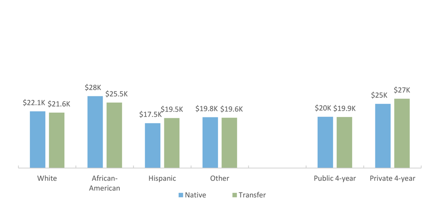 U.S. Low-income AY 2007-2008 Bachelor’s Recipients’ Median Cumulative Loan Debt through AY 2007-2008, by Race/Ethnicity and Sector