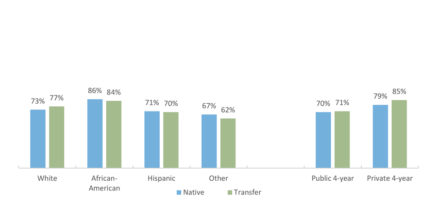 Percentage of U.S. Low-income AY 2007-2008 Bachelor’s Recipients Who Borrowed Any Student Loan, by Race/Ethnicity and Sector