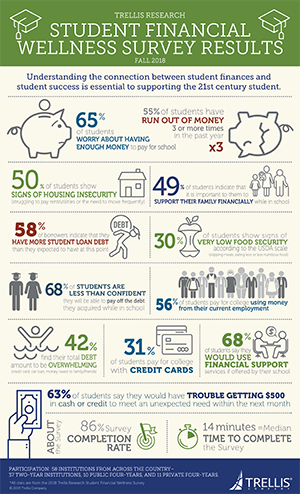 Student Financial Wellness Survey Results, Fall 2018