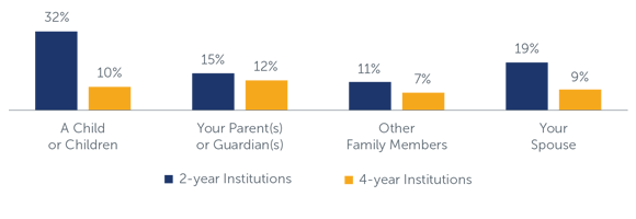 Q40-43: Do you provide financial support for any of the following individuals? Respondents who answered 'Yes'