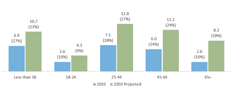 Texas Population by Age in Millions and Percentage of Total in Each Year: 2010 and 2050 (Projected*)